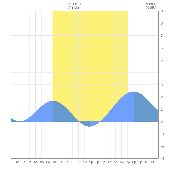 Palmyra Island tide chart for Friday, March 24, 2023