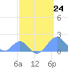Palmyra Island tide chart for Friday, March 24, 2023