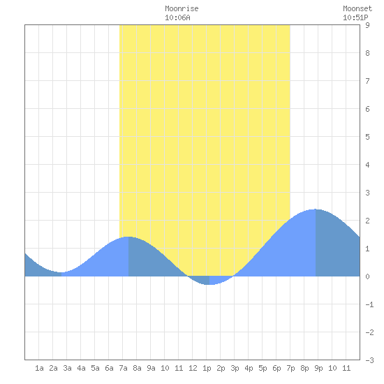Palmyra Island tide chart for Saturday, March 25, 2023