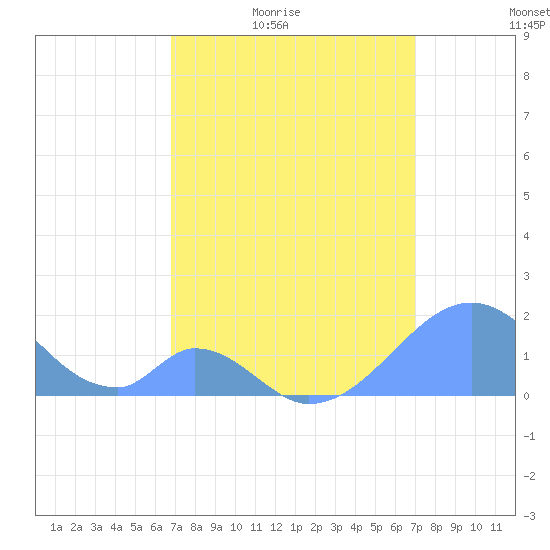 Palmyra Island tide chart for Sunday, March 26, 2023