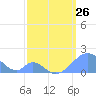 Palmyra Island tide chart for Sunday, March 26, 2023