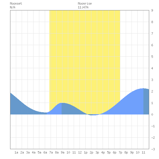 Palmyra Island tide chart for Monday, March 27, 2023