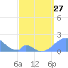 Palmyra Island tide chart for Monday, March 27, 2023