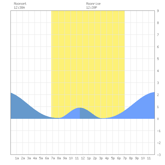 Palmyra Island tide chart for Tuesday, March 28, 2023