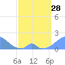 Palmyra Island tide chart for Tuesday, March 28, 2023