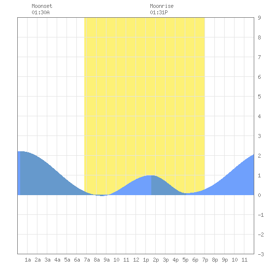 Palmyra Island tide chart for Wednesday, March 29, 2023