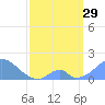 Palmyra Island tide chart for Wednesday, March 29, 2023
