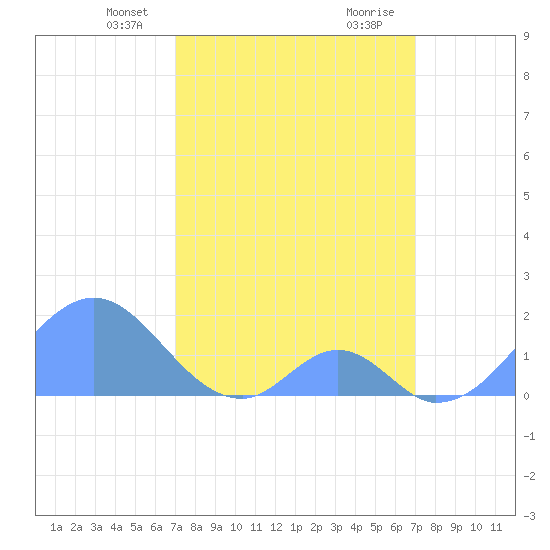 Palmyra Island tide chart for Thursday, March 2, 2023