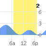 Palmyra Island tide chart for Thursday, March 2, 2023