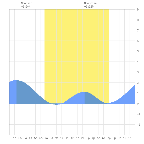 Palmyra Island tide chart for Thursday, March 30, 2023