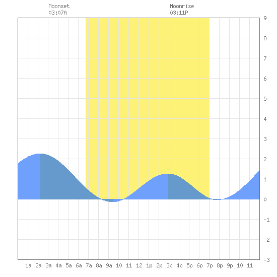 Palmyra Island tide chart for Friday, March 31, 2023