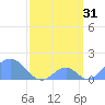 Palmyra Island tide chart for Friday, March 31, 2023