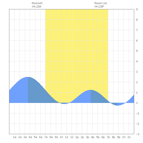 Palmyra Island tide chart for Friday, March 3, 2023