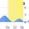 Palmyra Island tide chart for Friday, March 3, 2023