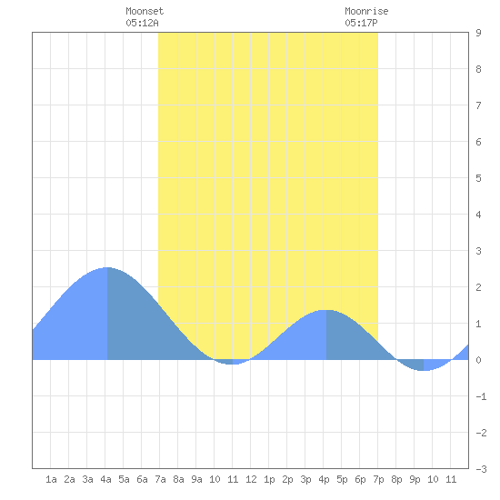Palmyra Island tide chart for Saturday, March 4, 2023