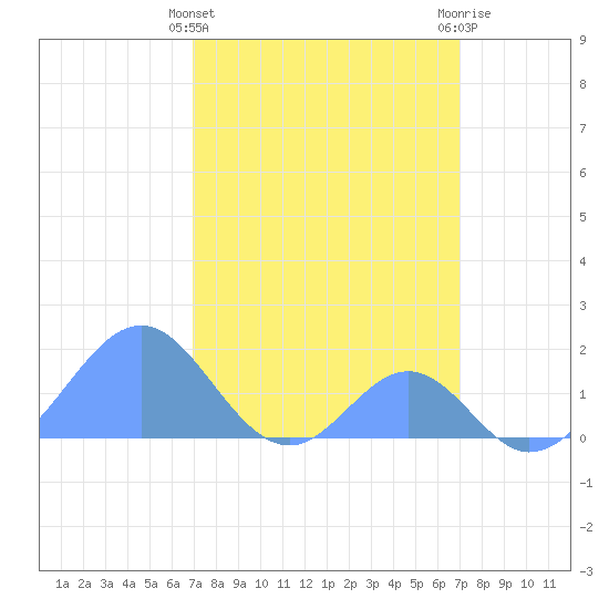 Palmyra Island tide chart for Sunday, March 5, 2023