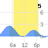 Palmyra Island tide chart for Sunday, March 5, 2023