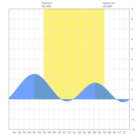 Palmyra Island tide chart for Monday, March 6, 2023