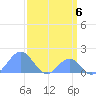 Palmyra Island tide chart for Monday, March 6, 2023