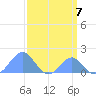 Palmyra Island tide chart for Tuesday, March 7, 2023