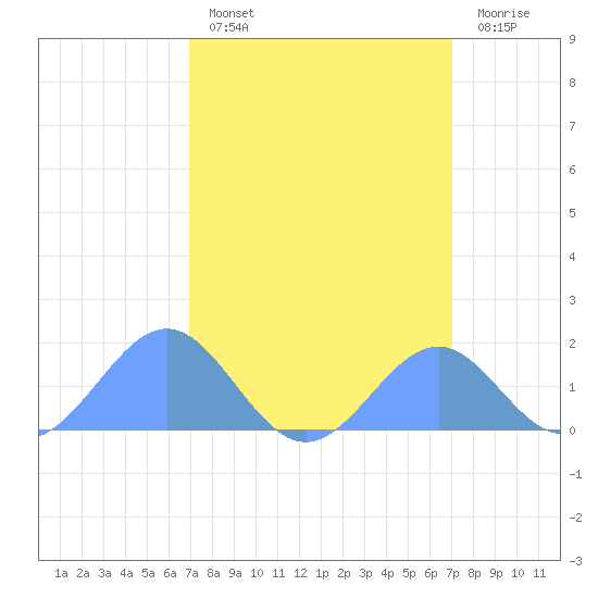 Palmyra Island tide chart for Wednesday, March 8, 2023