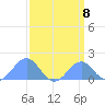 Palmyra Island tide chart for Wednesday, March 8, 2023