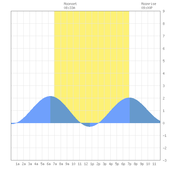 Palmyra Island tide chart for Thursday, March 9, 2023