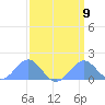 Palmyra Island tide chart for Thursday, March 9, 2023