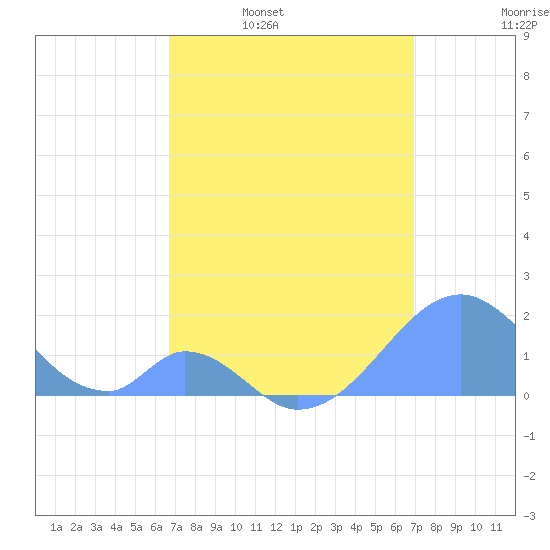 Palmyra Island tide chart for Monday, April 10, 2023
