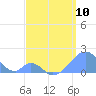 Palmyra Island tide chart for Monday, April 10, 2023