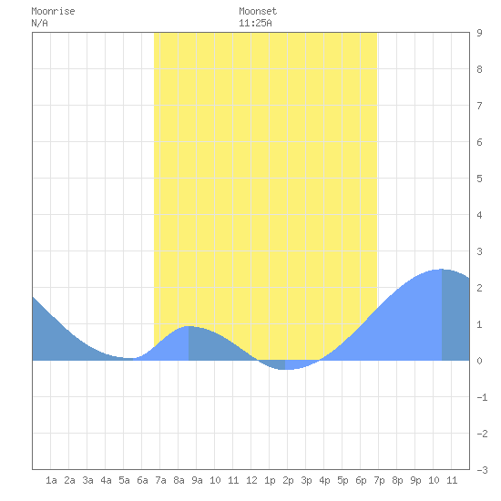 Palmyra Island tide chart for Tuesday, April 11, 2023