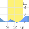 Palmyra Island tide chart for Tuesday, April 11, 2023