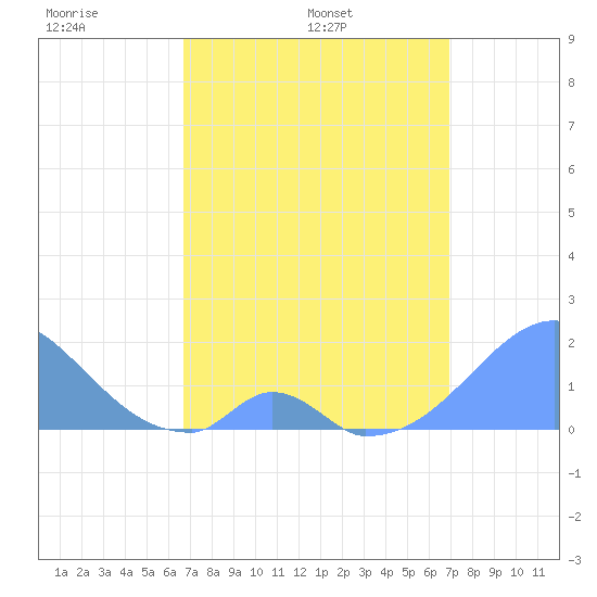 Palmyra Island tide chart for Wednesday, April 12, 2023