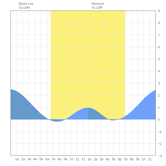 Palmyra Island tide chart for Thursday, April 13, 2023