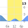 Palmyra Island tide chart for Thursday, April 13, 2023