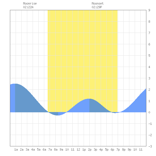Palmyra Island tide chart for Friday, April 14, 2023