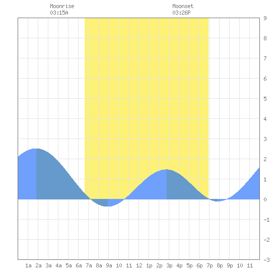 Palmyra Island tide chart for Saturday, April 15, 2023