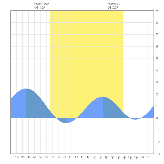 Palmyra Island tide chart for Sunday, April 16, 2023