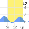 Palmyra Island tide chart for Monday, April 17, 2023