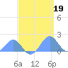Palmyra Island tide chart for Wednesday, April 19, 2023