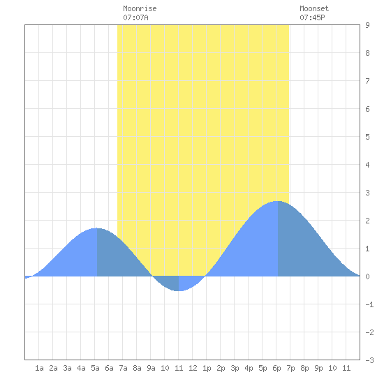 Palmyra Island tide chart for Thursday, April 20, 2023