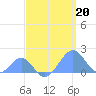 Palmyra Island tide chart for Thursday, April 20, 2023