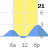 Palmyra Island tide chart for Friday, April 21, 2023