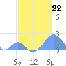 Palmyra Island tide chart for Saturday, April 22, 2023