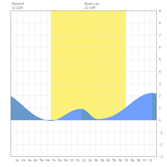 Palmyra Island tide chart for Wednesday, April 26, 2023