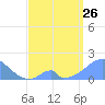 Palmyra Island tide chart for Wednesday, April 26, 2023