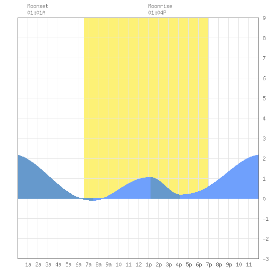 Palmyra Island tide chart for Thursday, April 27, 2023