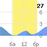 Palmyra Island tide chart for Thursday, April 27, 2023