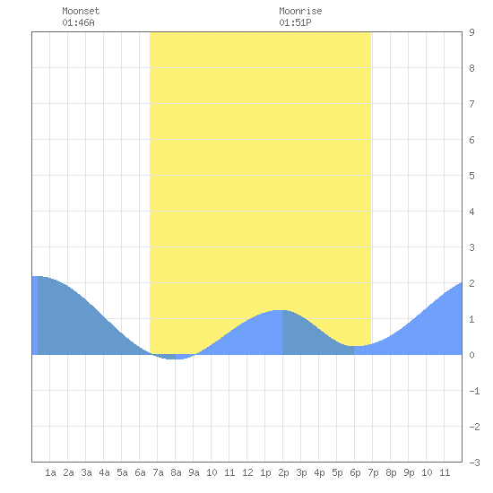Palmyra Island tide chart for Friday, April 28, 2023