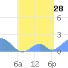 Palmyra Island tide chart for Friday, April 28, 2023